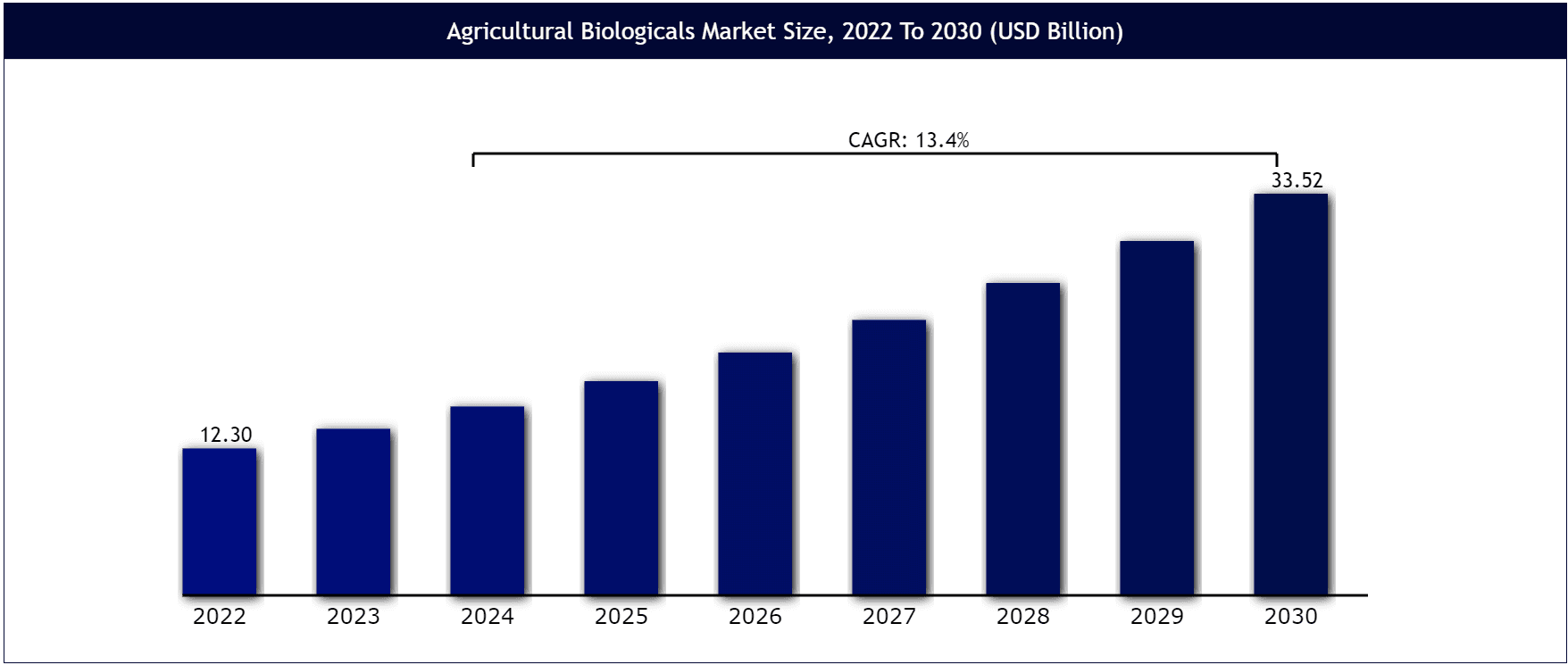 CAGR Agricultural Biologicals Market Size.png