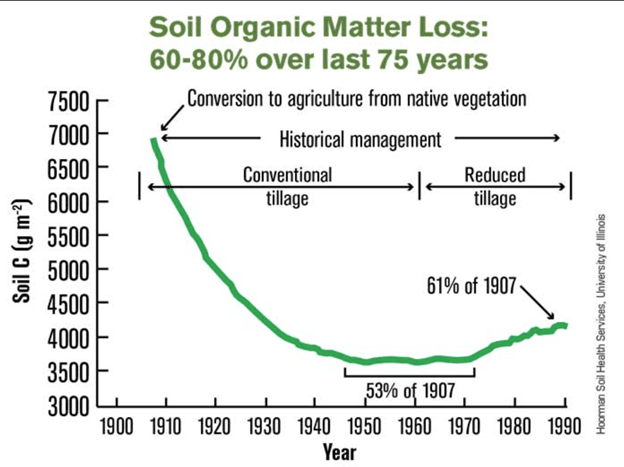 Soil organic matter loss.png